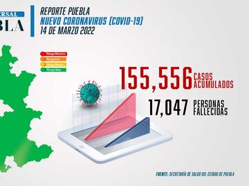 Covid Puebla: pandemia sigue cobrando víctimas mortales; detectan 10 decesos el fin de semana