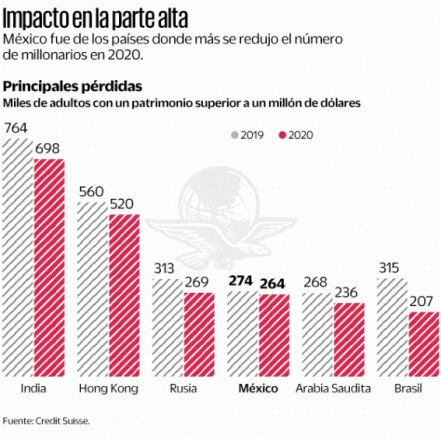  10 mil millonarios menos en México por Covid