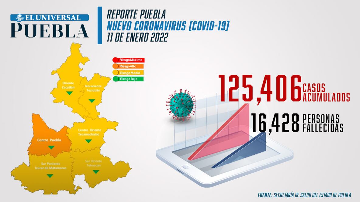 Reporte de incidencia de coronavirus Infografía: El Universal Puebla