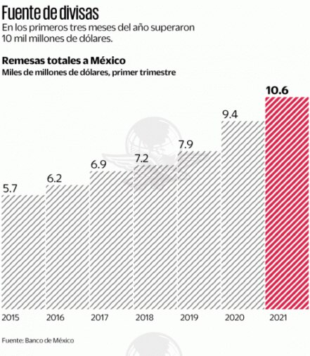Remesas récord; suman 4,151 mdd durante marzo