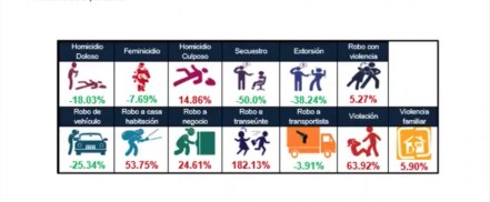 Incrementan siete delitos en Puebla durante segundo trimestre de 2021