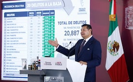 Gobierno de Puebla reporta disminución de 4.6% de la incidencia delictiva