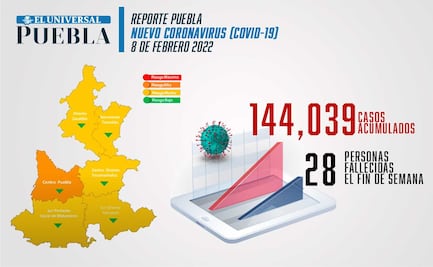 Covid Puebla: reportan 2 mil 286 contagios y 28 defunciones durante el puente vacacional