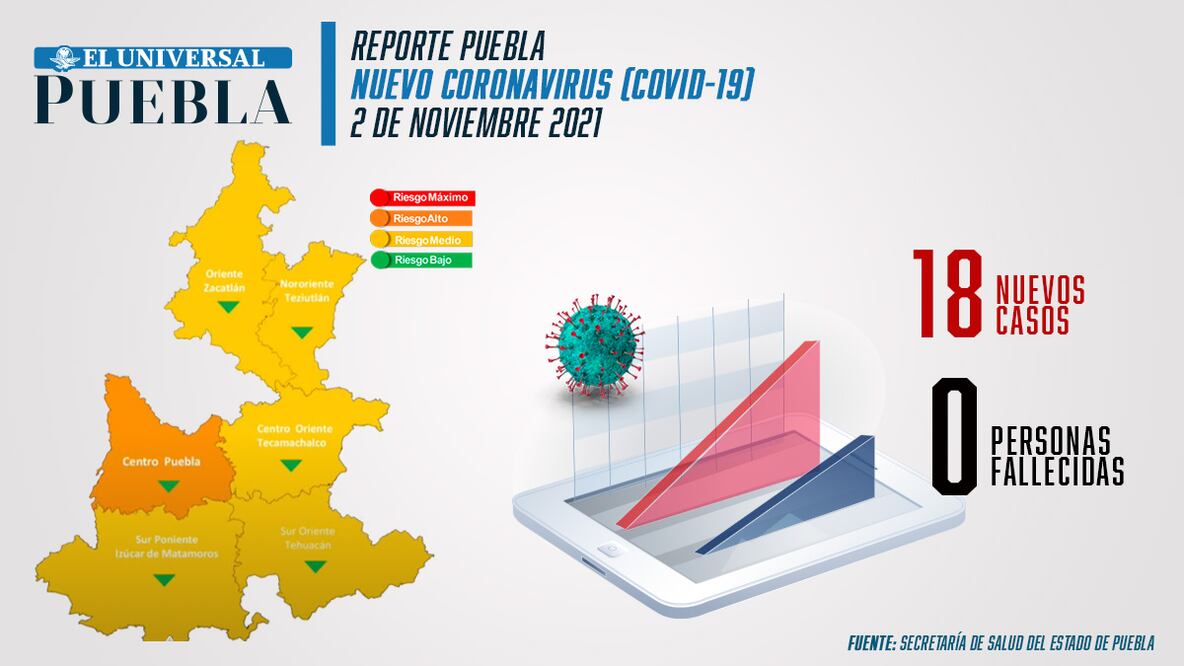 Reporte de incidencia de coronavirus Infografía: El Universal Puebla