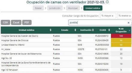 Puebla sigue en el top ten de ocupación hospitalaria por Covid-19