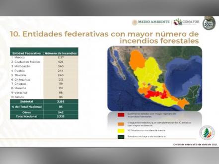 Cambio climático provoca más incendios en Puebla: Conafor