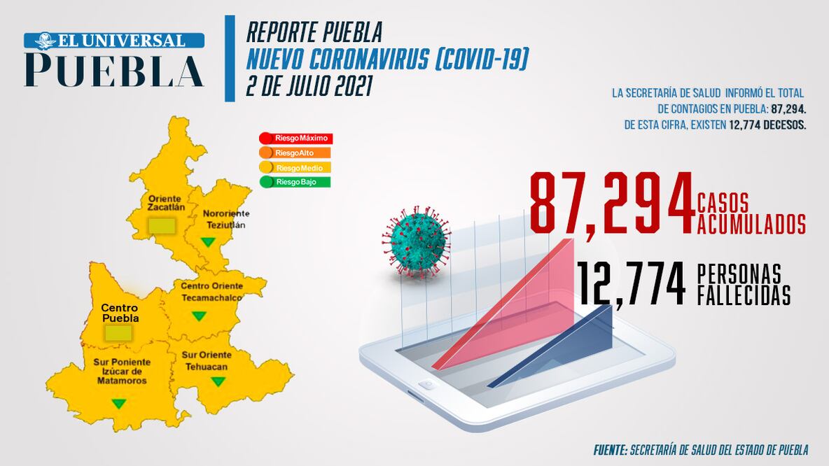 Reporte de incidencia de coronavirus Infografía: El Universal Puebla