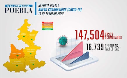 Covid Puebla: registran mil 741 contagios y 29 muertes durante el fin de semana