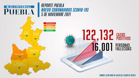 Covid Puebla: el estado supera las 16 mil muertes durante la crisis sanitaria