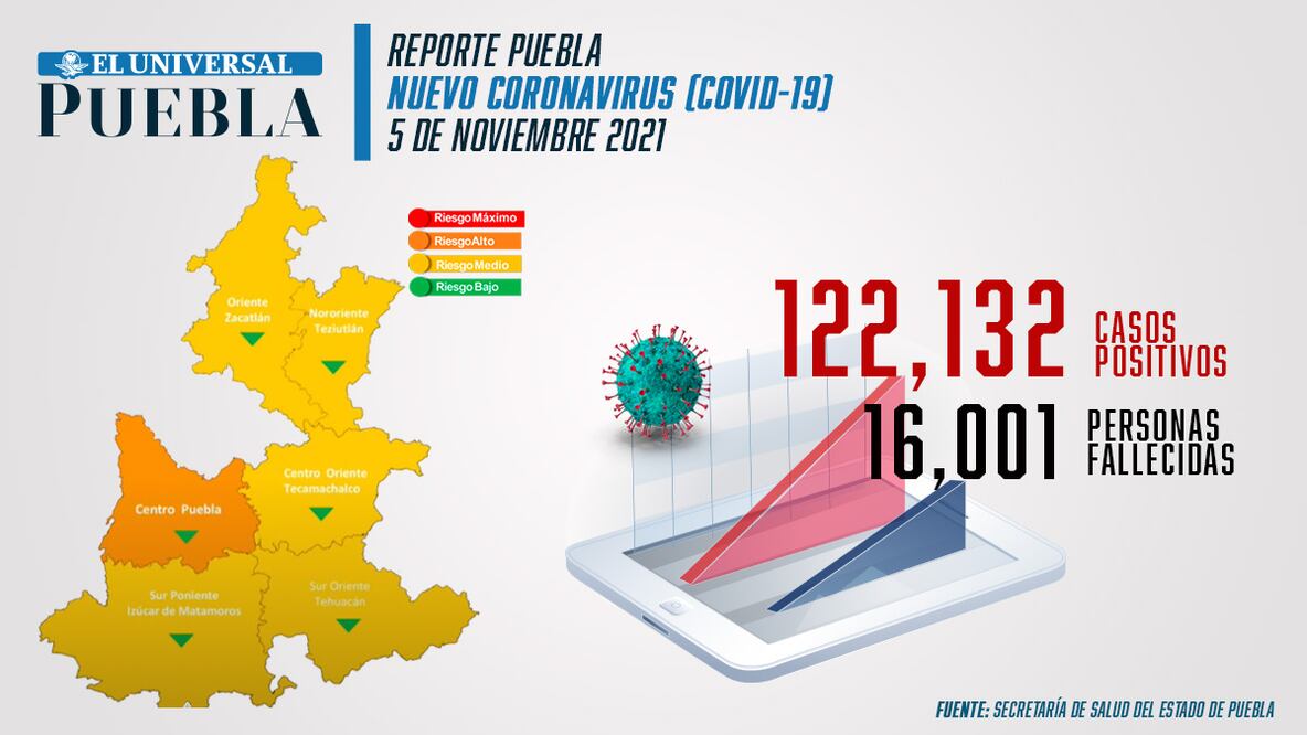 Reporte de incidencia de coronavirus Infografía: El Universal Puebla