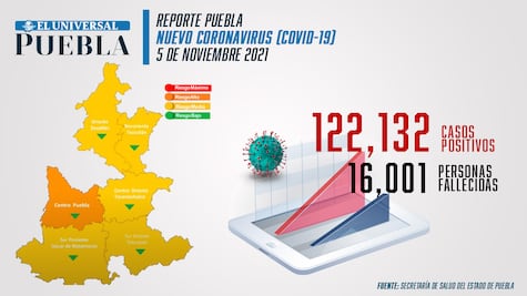 Covid Puebla: el estado supera las 16 mil muertes durante la crisis sanitaria