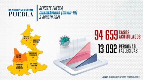 Covid Puebla: el estado supera los 94 mil contagios; cambia a semáforo naranja