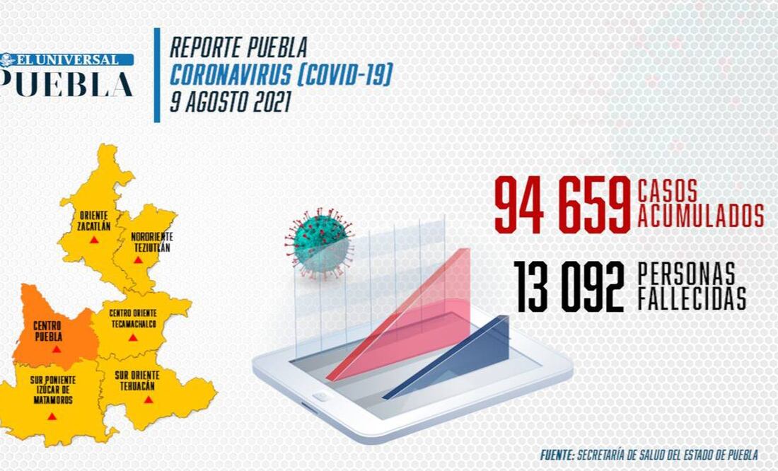 Reporte de incidencia de coronavirus Infografía: El Universal Puebla