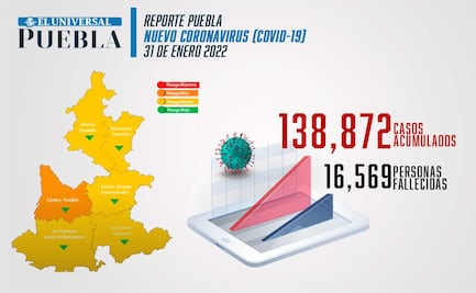 Covid Puebla: cuarta ola por Ómicron provoca 2 mil 35 contagios y 31 muertes el fin de semana