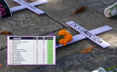 Feminicidios en Puebla disminuyeron 66%: Armenta