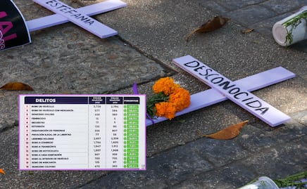 Feminicidios en Puebla disminuyeron 66%: Armenta