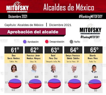 Lalo Rivera tiene 45% de aprobación: Consulta Mitofsky