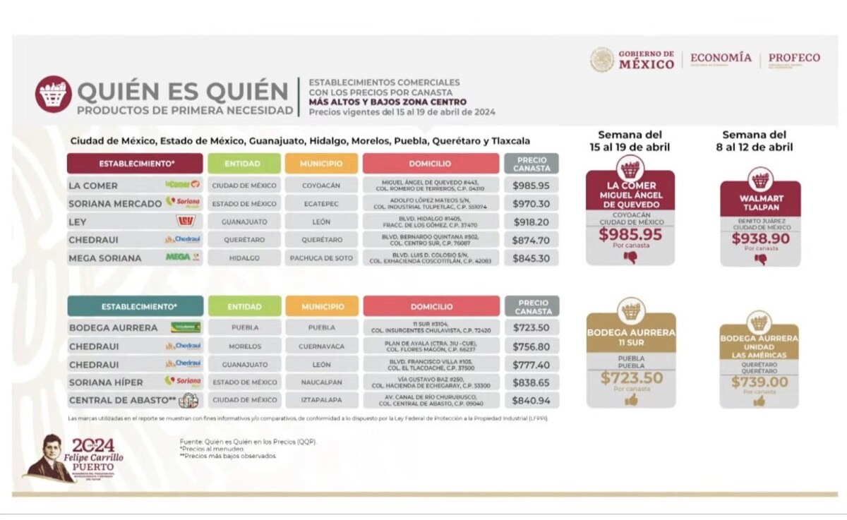 Puebla cuenta con el supermercado con el precio más bajo en la canasta básica de la zona centro del país.