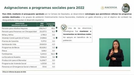 “Cifra histórica” de más de 445 mmdp para programas del Bienestar en el 2022