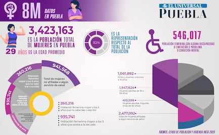 Día de la Mujer. Los datos que debes saber de Puebla
