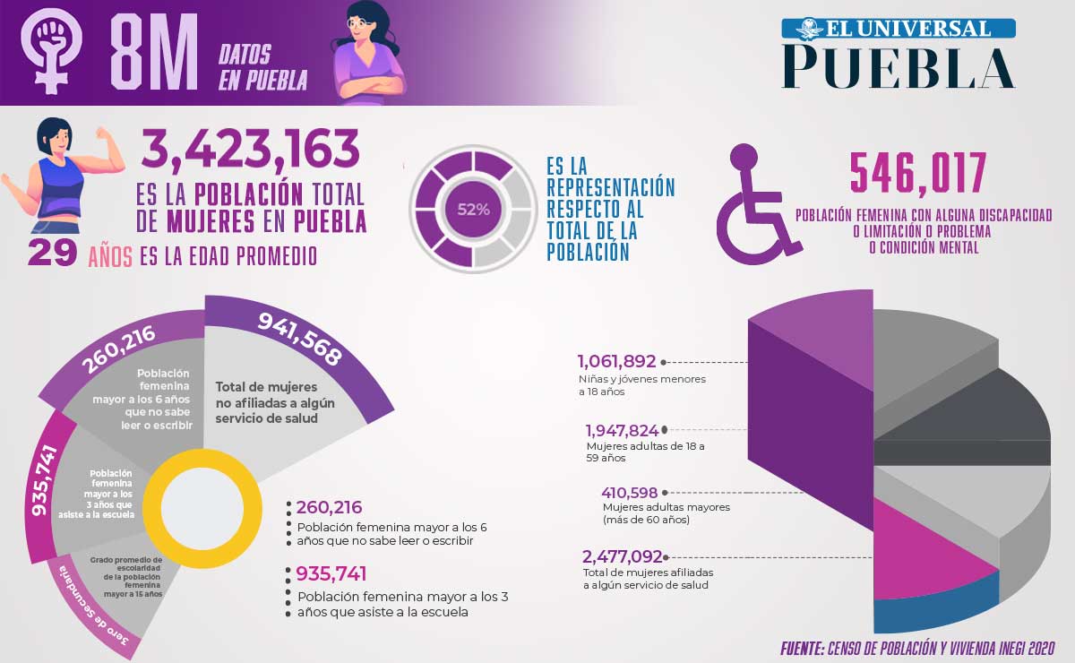 Día de la Mujer. Los datos que debes saber de Puebla
