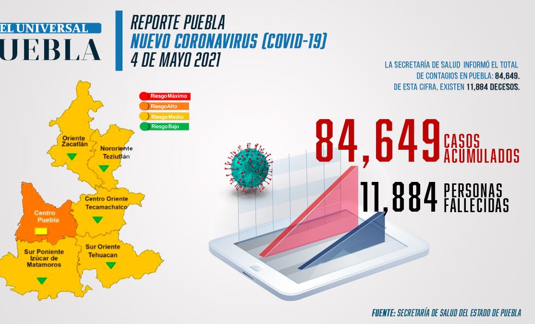 Reporte de incidencia de coronavirus Infografía: El Universal Puebla