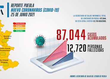 Covid Puebla: reportan 32 nuevos casos y 2 muertes este viernes; sigue semáforo verde