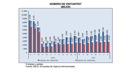 Turismo nacional y extranjero, por debajo de niveles previos a la pandemia: INEGI