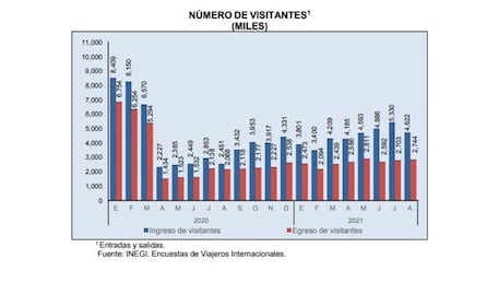 Turismo nacional y extranjero, por debajo de niveles previos a la pandemia: INEGI