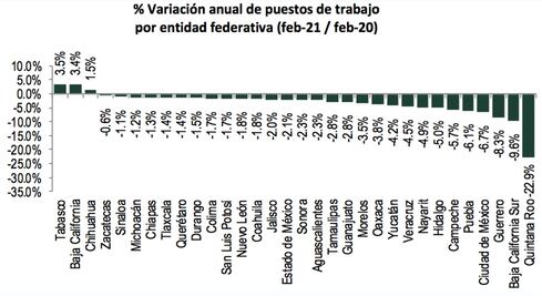 Puebla, quinto lugar en empleos perdidos durante febrero: IMSS