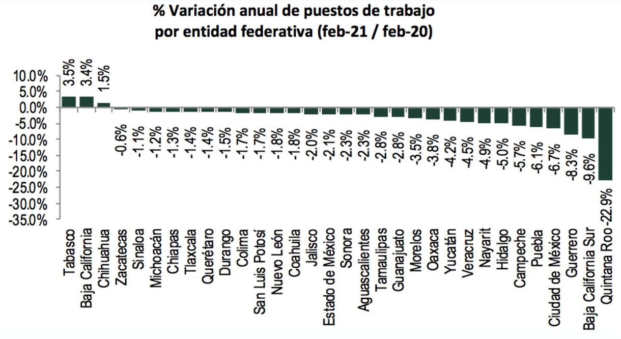 Gráfica de evolución de empleos por entidad federativa. Fuente: IMSS