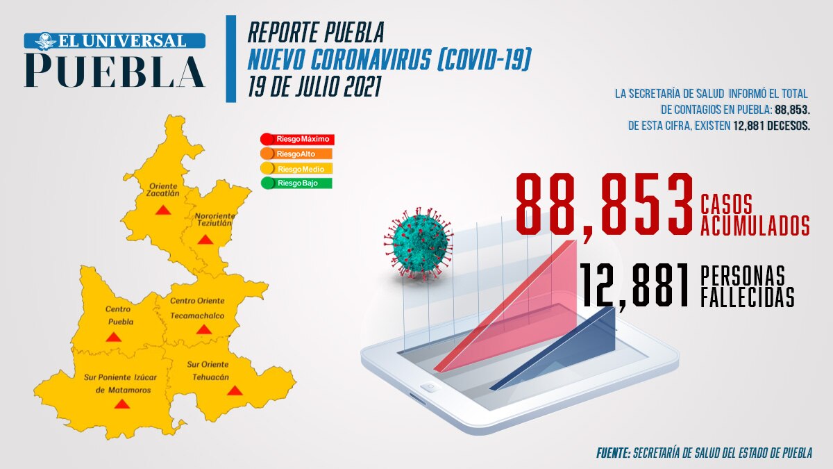 Covid Puebla: 317 contagios y 12 muertes el fin de semana, continúa semáforo verde