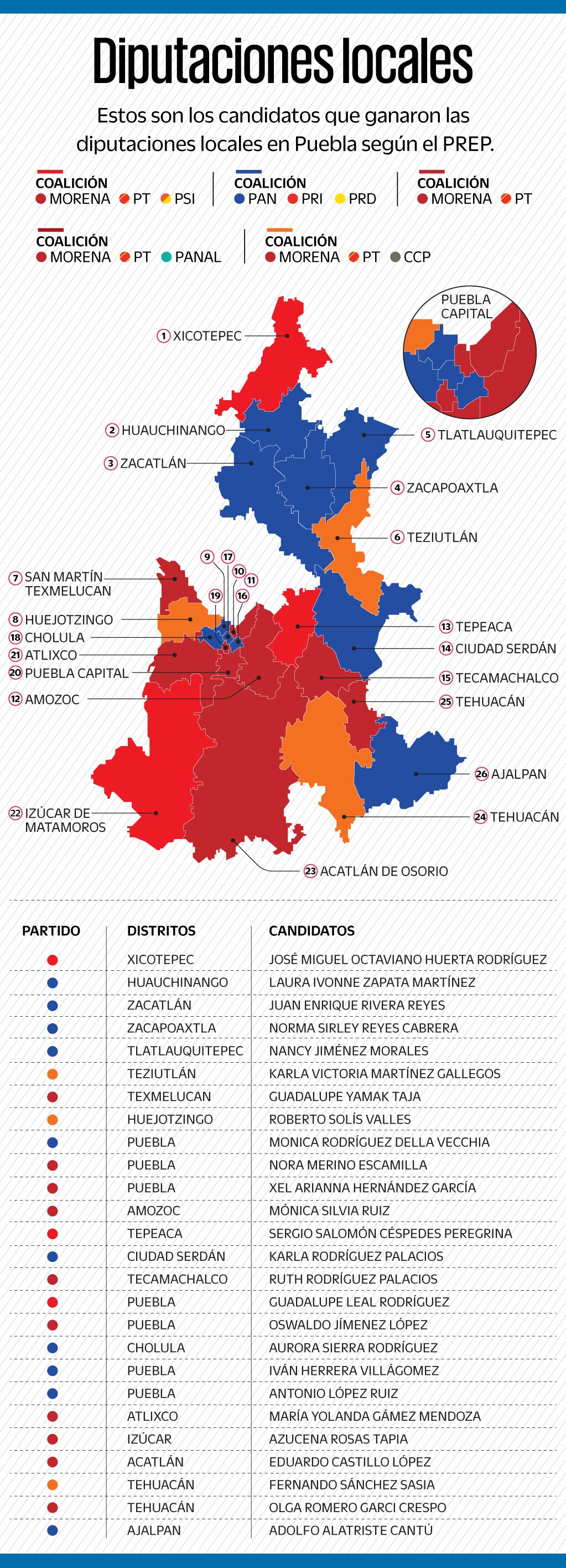 Infografía: Ellos serán los 26 diputados locales por mayoría relativa del Congreso de Puebla
