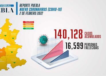 Covid Puebla: el estado rebasa los 140 mil contagios durante la pandemia