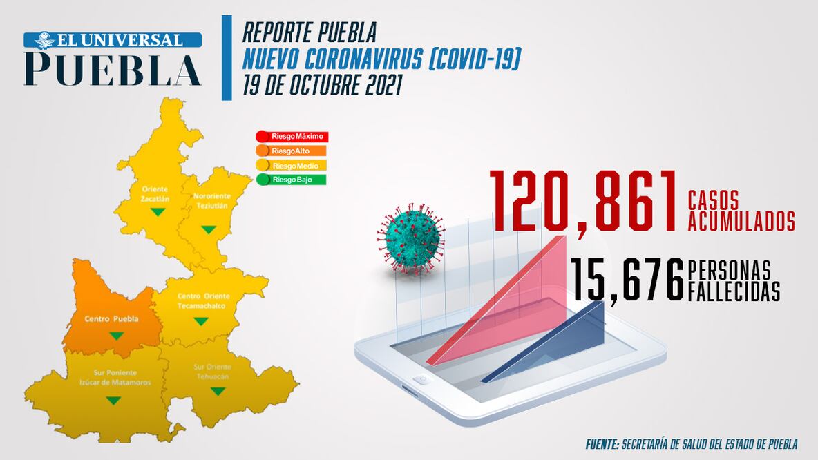 Reporte de incidencia de coronavirus Infografía: El Universal Puebla
