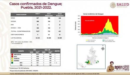Día Internacional contra el dengue: en Puebla va a la baja