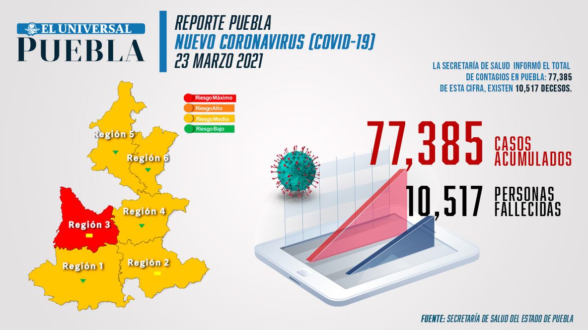Reporte de incidencia de coronavirus en Puebla Infografía: EL Universal Puebla