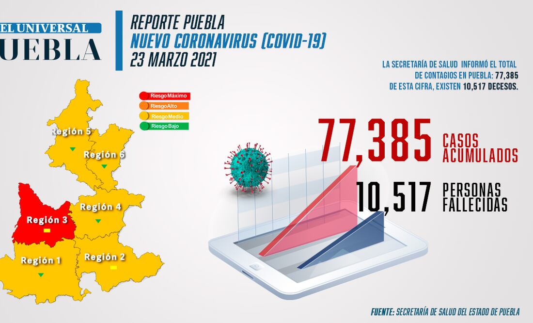 Reporte de incidencia de coronavirus en Puebla Infografía: EL Universal Puebla