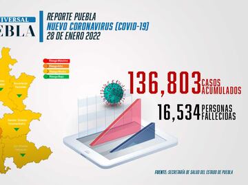 Covid Puebla: Ya se rebasó la barrera de los mil contagios por día