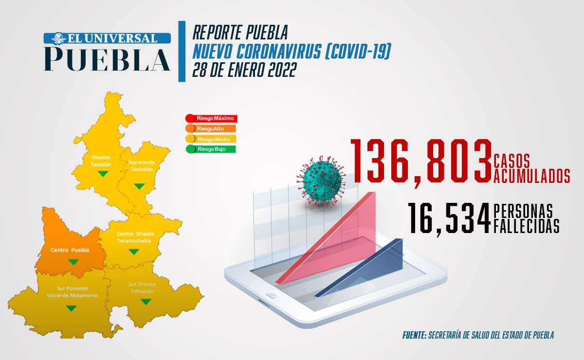 Covid Puebla: Ya se rebasó la barrera de los mil contagios por día