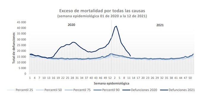 1.4 millones de personas han muerto en México durante la pandemia: INEGI
