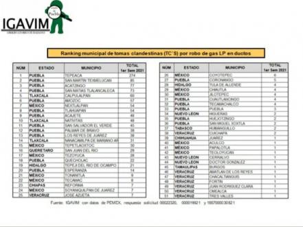 18 municipios de Puebla amenazados por tomas clandestinas de gas