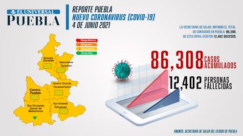 Covid Puebla: 86 mil 308 infectados durante la crisis sanitaria; continúa en semáforo amarillo