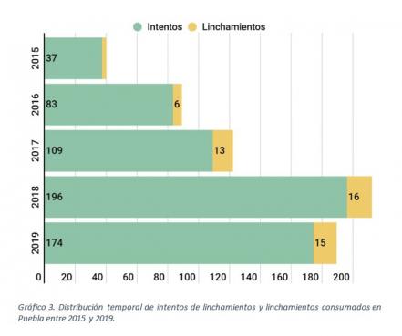 Puebla, tercer lugar de México con mayor incidencia de linchamientos
