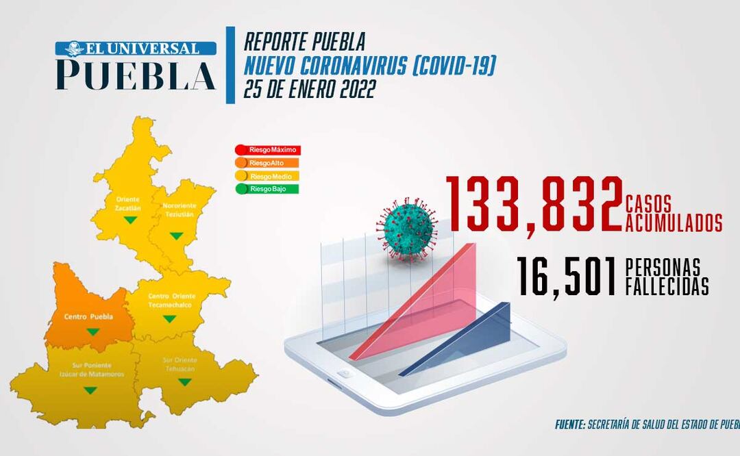 Reporte de incidencia de coronavirus Infografía: El Universal Puebla