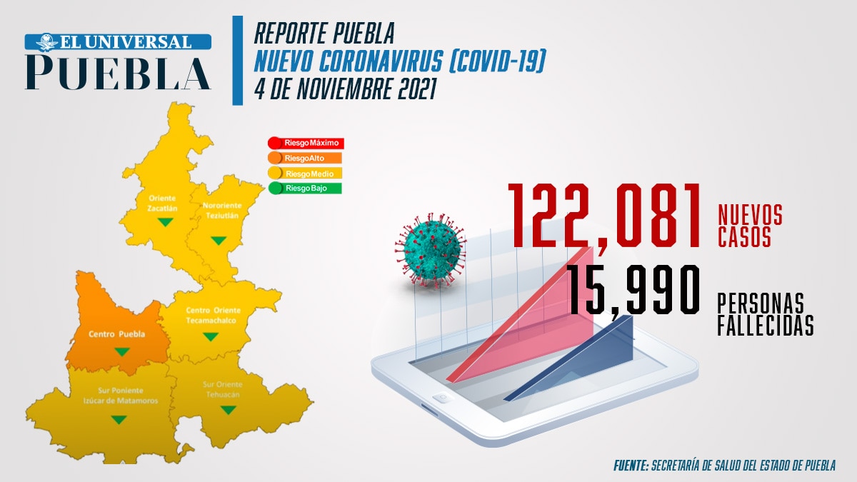 Covid Puebla: la entidad supera los 122 mil contagios en la pandemia