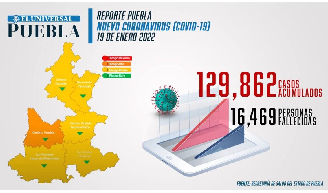 Reporte de incidencia de coronavirus Infografía: El Universal Puebla