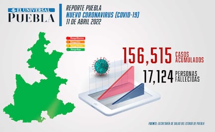 Covid Puebla: llega a su fin la cuarta ola en el estado