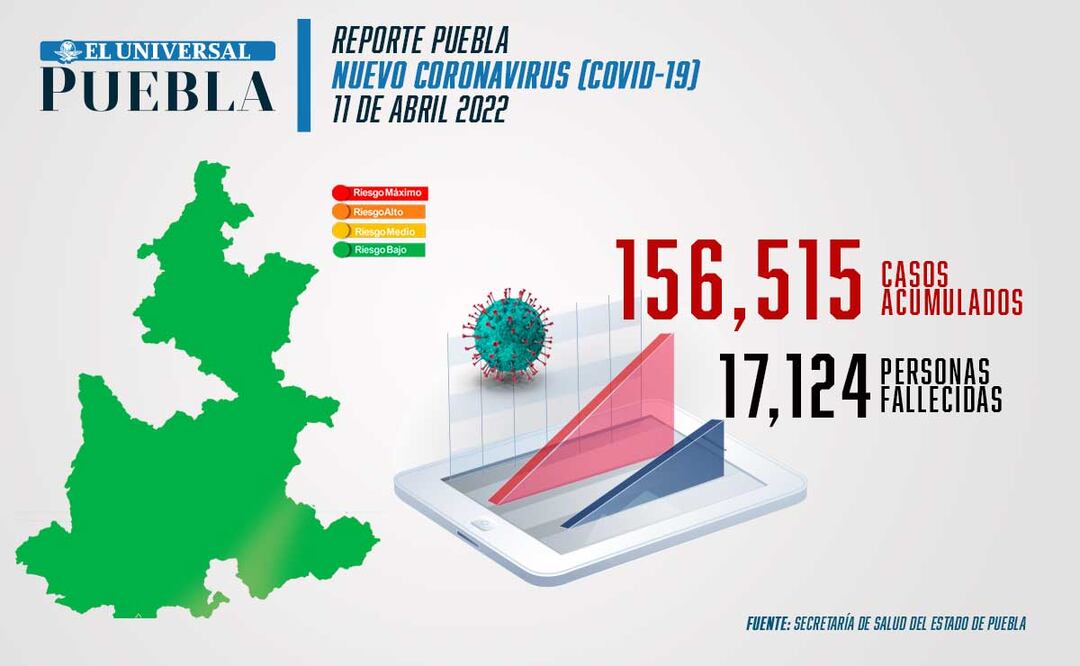 Reporte de incidencia de coronavirus Infografía: El Universal Puebla