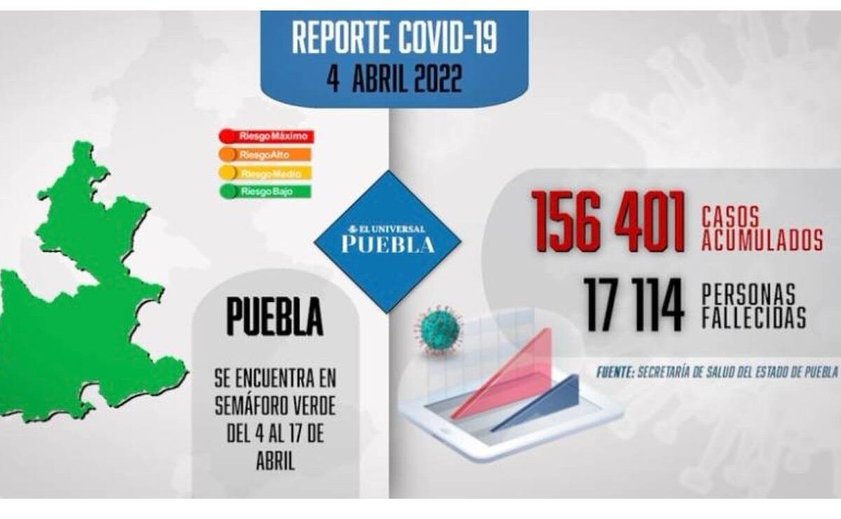 Covid Puebla: registran cuatro muertes durante el fin de semana